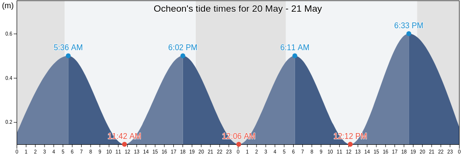 Ocheon, Gyeongsangbuk-do, South Korea tide chart