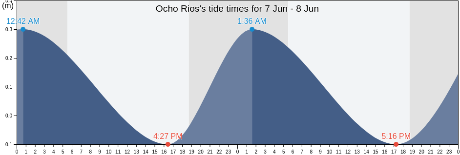 Ocho Rios, Ocho Rios, St Ann, Jamaica tide chart