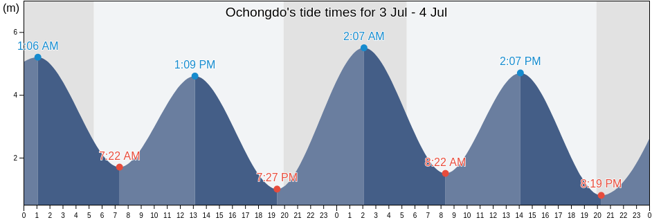 Ochongdo, Boryeong-si, Chungcheongnam-do, South Korea tide chart