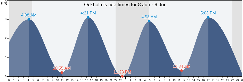 Ockholm, Schleswig-Holstein, Germany tide chart