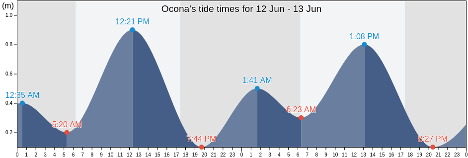 Ocona, Provincia de Camana, Arequipa, Peru tide chart