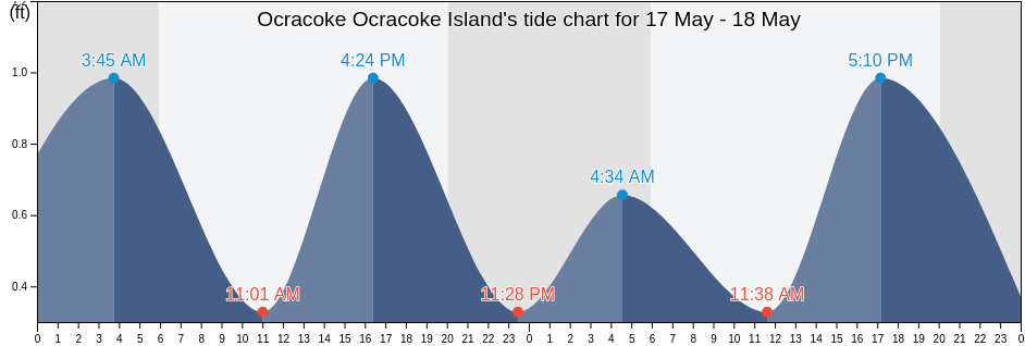 Ocracoke Ocracoke Island, Hyde County, North Carolina, United States tide chart
