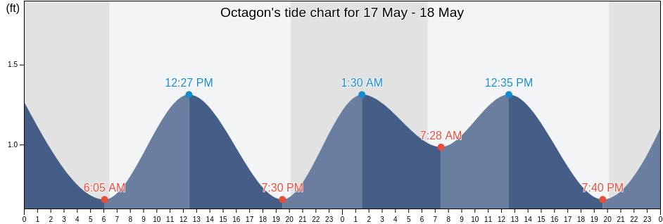 Octagon, Brazoria County, Texas, United States tide chart