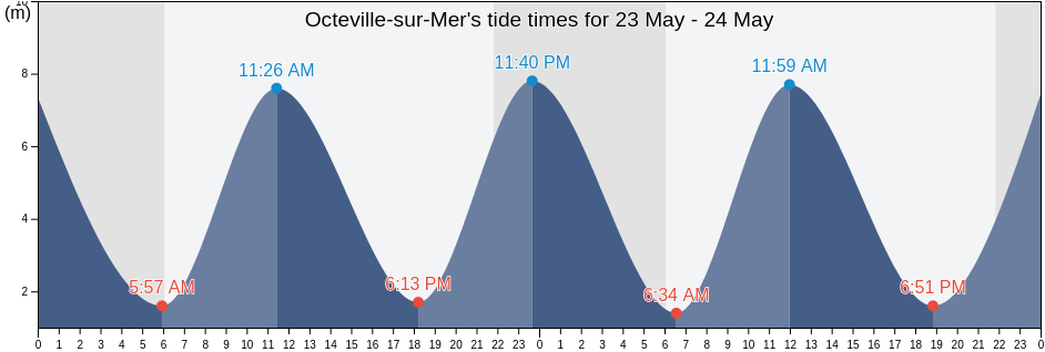 Octeville-sur-Mer, Seine-Maritime, Normandy, France tide chart