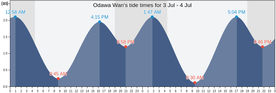 Odawa Wan, Miura-gun, Kanagawa, Japan tide chart