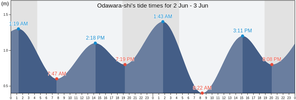 Odawara-shi, Kanagawa, Japan tide chart