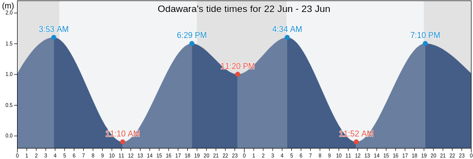Odawara, Odawara-shi, Kanagawa, Japan tide chart