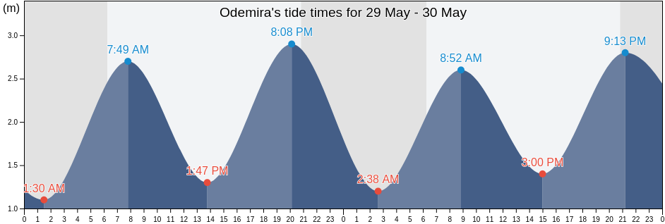 Odemira, Beja, Portugal tide chart