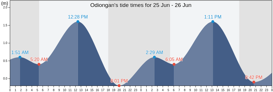 Odiongan, Province of Misamis Oriental, Northern Mindanao, Philippines tide chart