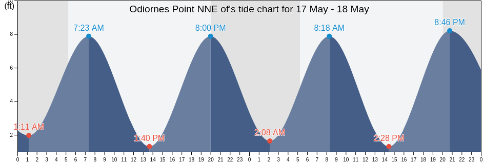 Odiornes Point NNE of, Rockingham County, New Hampshire, United States tide chart