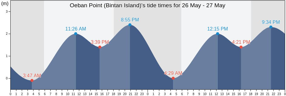 Oeban Point (Bintan Island), Kota Batam, Riau Islands, Indonesia tide chart