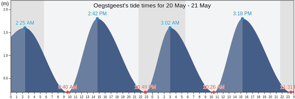 Oegstgeest, Gemeente Oegstgeest, South Holland, Netherlands tide chart