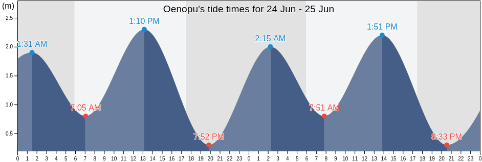 Oenopu, East Nusa Tenggara, Indonesia tide chart