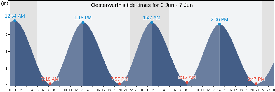 Oesterwurth, Schleswig-Holstein, Germany tide chart