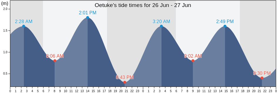 Oetuke, East Nusa Tenggara, Indonesia tide chart