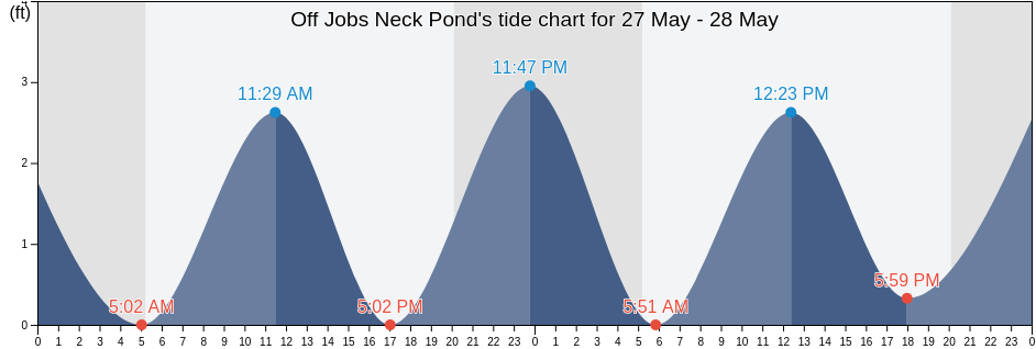Off Jobs Neck Pond, Dukes County, Massachusetts, United States tide chart