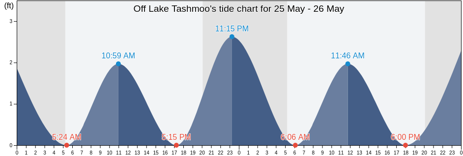 Off Lake Tashmoo, Dukes County, Massachusetts, United States tide chart