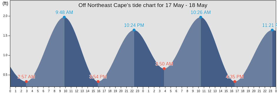 Off Northeast Cape, Nome Census Area, Alaska, United States tide chart