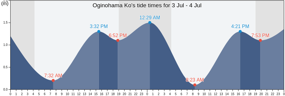 Oginohama Ko, Oshika Gun, Miyagi, Japan tide chart