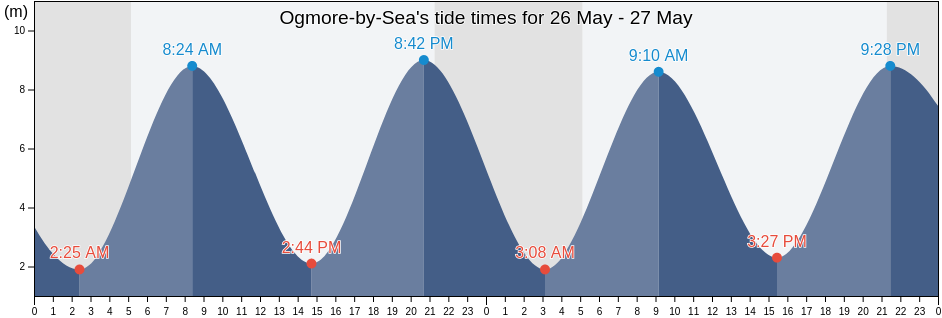 Ogmore-by-Sea, Bridgend county borough, Wales, United Kingdom tide chart