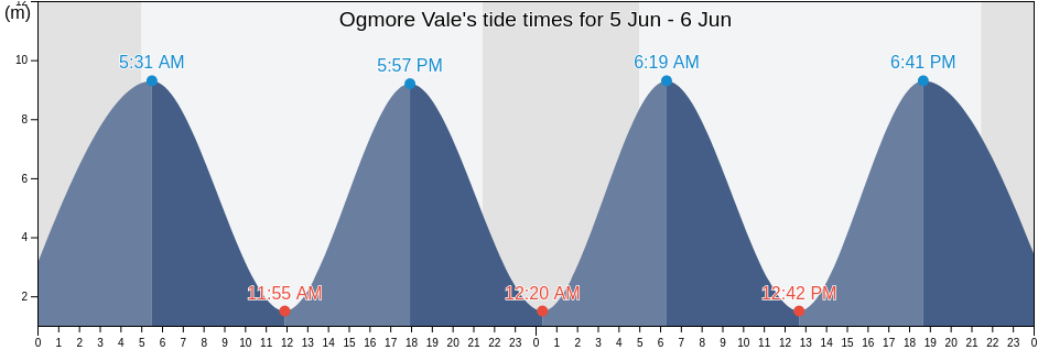 Ogmore Vale, Bridgend county borough, Wales, United Kingdom tide chart