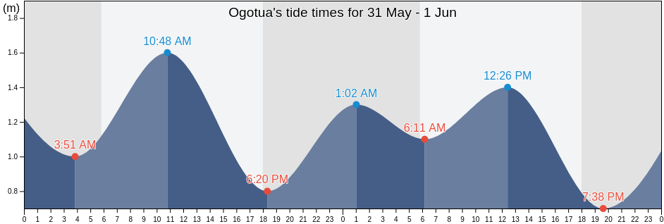Ogotua, Central Sulawesi, Indonesia tide chart