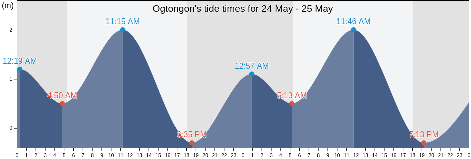 Ogtongon, Province of Negros Occidental, Western Visayas, Philippines tide chart