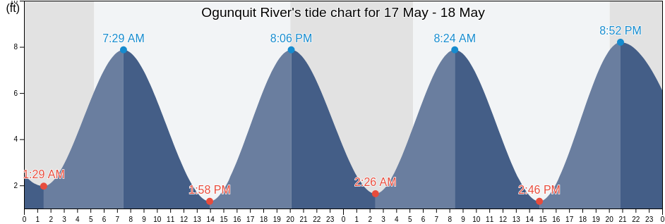 Ogunquit River, York County, Maine, United States tide chart