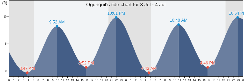 Ogunquit's Tide Charts, Tides for Fishing, High Tide and Low Tide
