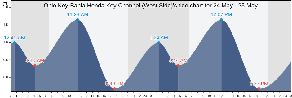 Ohio Key-Bahia Honda Key Channel (West Side), Monroe County, Florida, United States tide chart