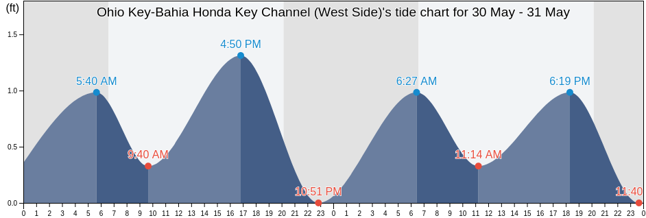 Ohio Key-Bahia Honda Key Channel (West Side), Monroe County, Florida, United States tide chart