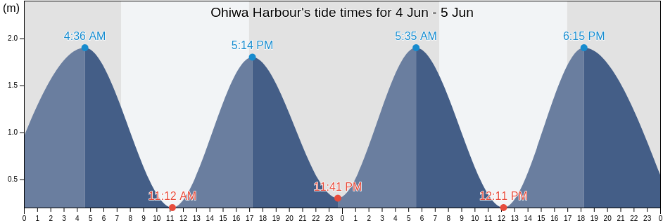 Ohiwa Harbour, New Zealand tide chart