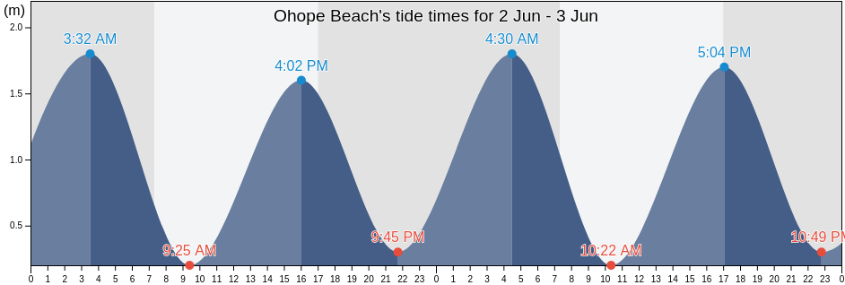 Ohope Beach, Auckland, New Zealand tide chart