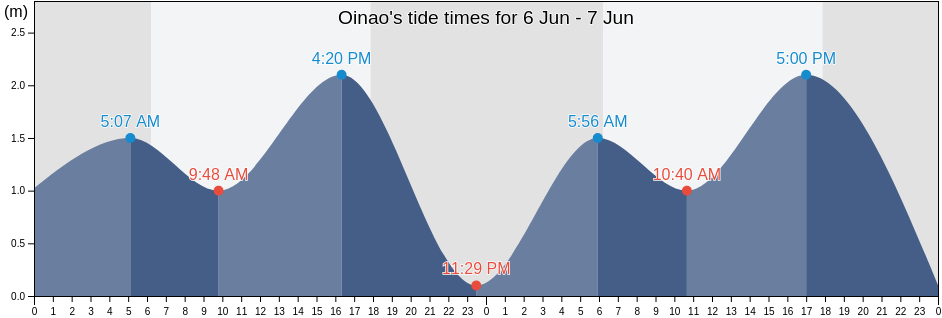 Oinao, West Nusa Tenggara, Indonesia tide chart
