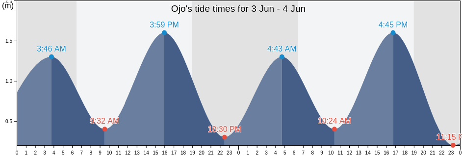Ojo, Lagos, Nigeria tide chart