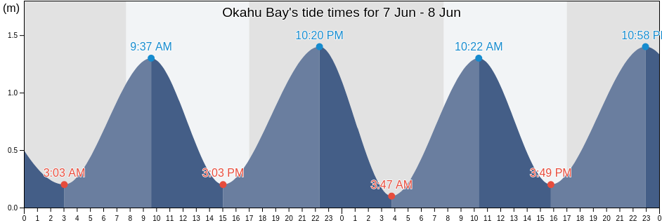 Okahu Bay, Marlborough, New Zealand tide chart