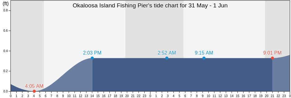 Okaloosa Island Fishing Pier, Okaloosa County, Florida, United States tide chart
