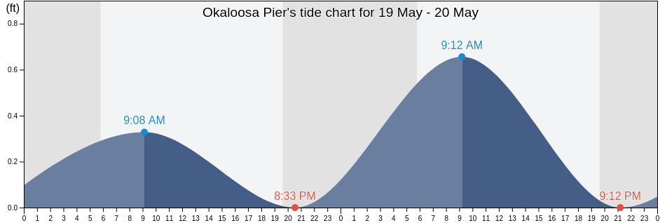 Okaloosa Pier, Okaloosa County, Florida, United States tide chart