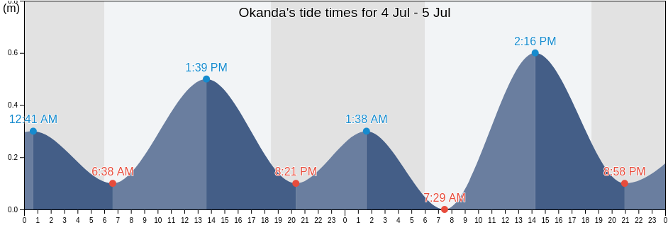 Okanda, Galle District, Southern, Sri Lanka tide chart