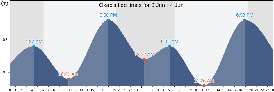 Okap, Okap, Nord, Haiti tide chart