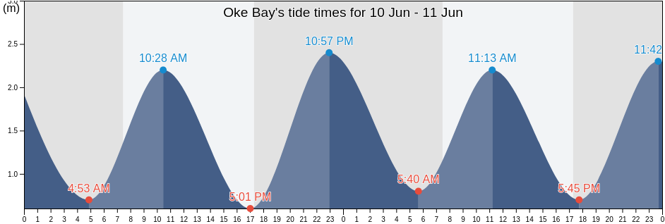 Oke Bay, Auckland, New Zealand tide chart