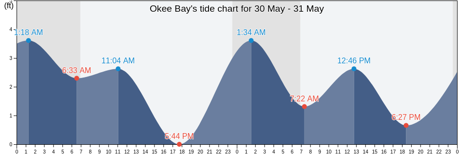 Okee Bay, Aleutians West Census Area, Alaska, United States tide chart