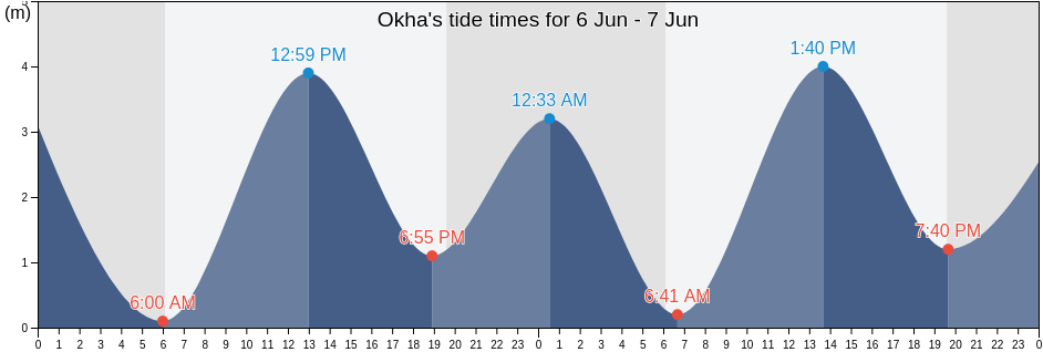 Okha, Jamnagar, Gujarat, India tide chart