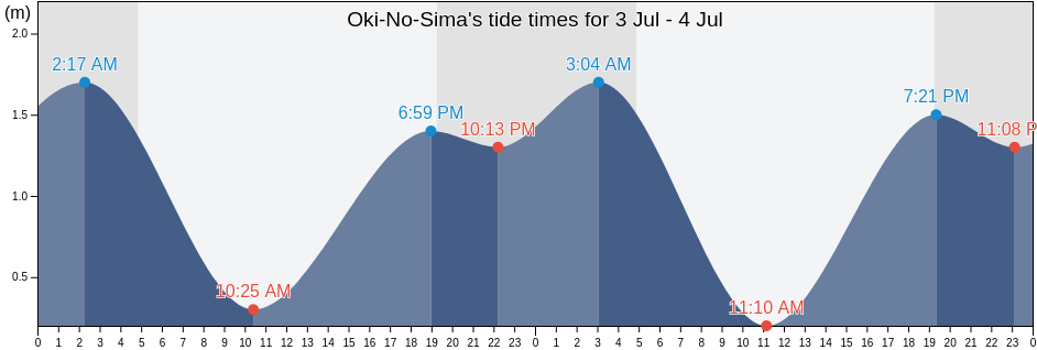 Oki-No-Sima, Sumoto Shi, Hyogo, Japan tide chart