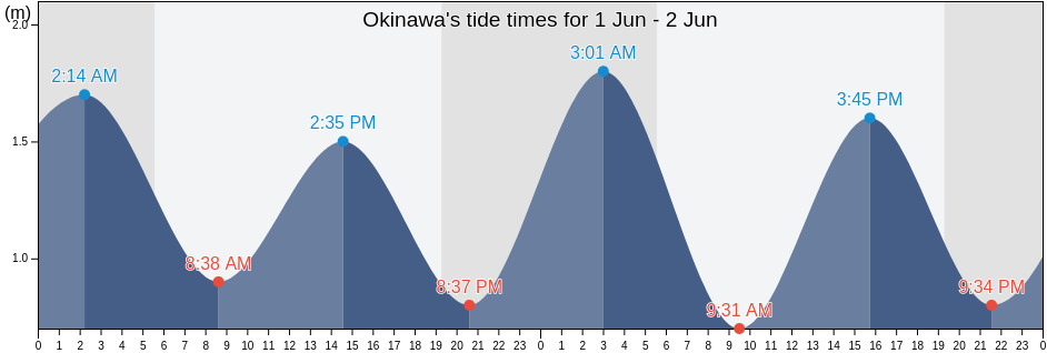 Okinawa, Japan tide chart