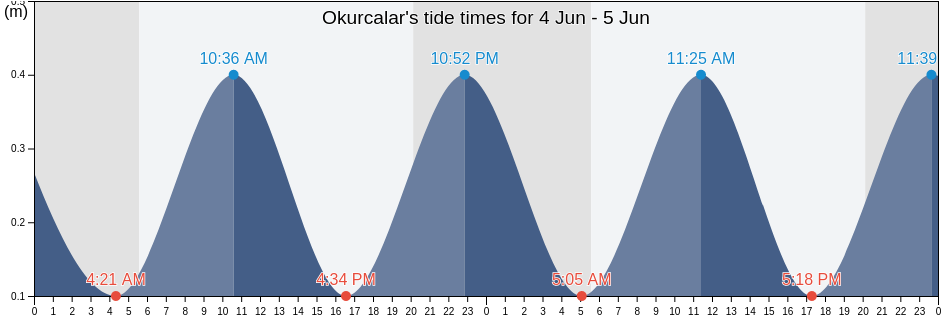 Okurcalar, Alanya, Antalya, Turkey tide chart