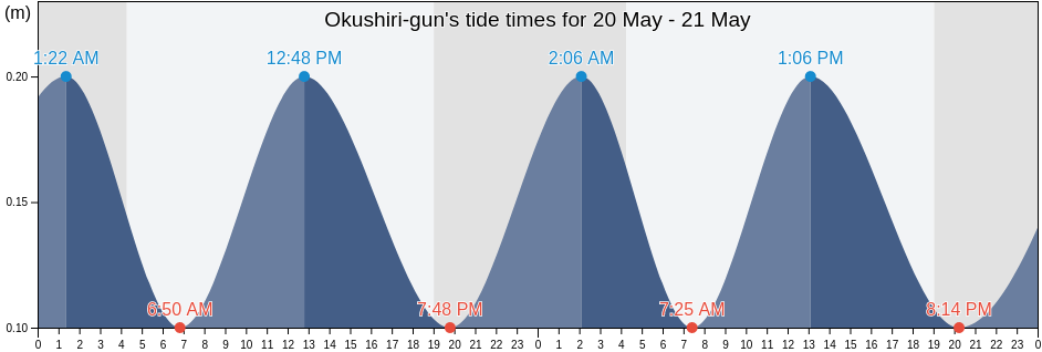 Okushiri-gun, Hokkaido, Japan tide chart
