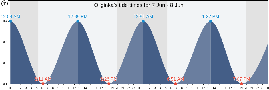 Ol'ginka, Krasnodarskiy, Russia tide chart