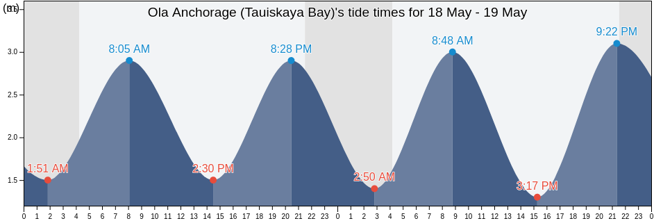 Ola Anchorage (Tauiskaya Bay), Gorod Magadan, Magadan Oblast, Russia tide chart