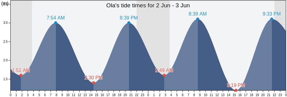 Ola, Magadan Oblast, Russia tide chart